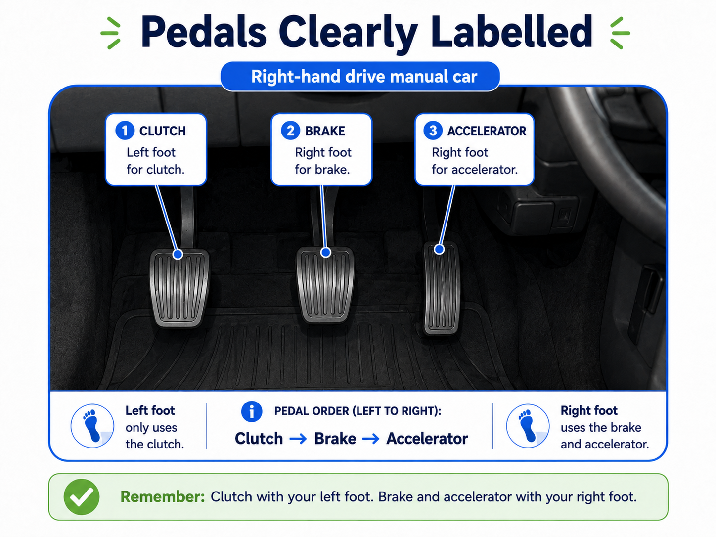 Clutch brake and accelerator pedals