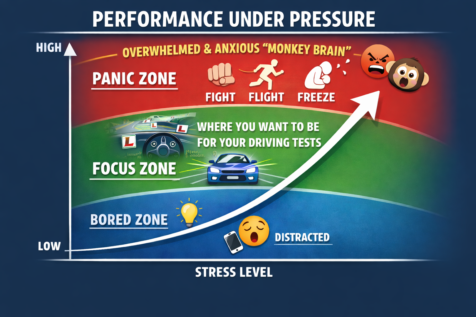 Performance under pressure stress levels